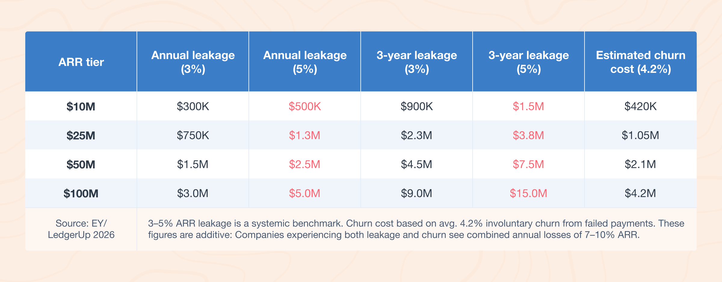 A six column chart showing ARR tier, Annual leakage (3%), Annual leakage (5%), 3 year leakage (3%), 3 year leakage (5%), and estimated churn cost for $10M, $25M, $50M, and $100M ARR tiers.