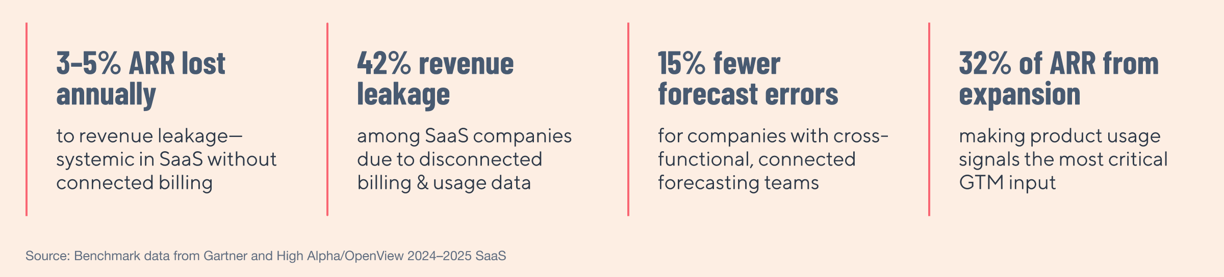 Four stats on revenue leakage: 3-5% ARR lost annually to revenue leakage-systemic in SaaS without connected billing, 42% revenue leakage among SaaS companies due to disconnected billing and usage data, 15% fewer forecast errors for companies with cross functional, connected forecasting teams, 32% of ARR from expansion making product usage signals the most critical GTM input.