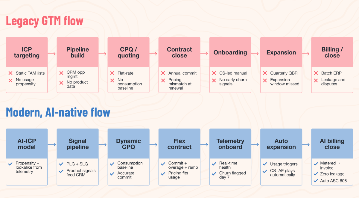 Two flow charts, the first showing the steps of a Legacy GTM flow including ICP targeting, pipeline build, CPQ/quoting, contract close, onboarding, expansion, billing/close compared to a Modern, AI-Native flow that includes AI-ICP model, signal pipeline, dynamic CPQ, flex contract, telemtry onboard, autoexpansion, AI billing close. Details underneath each of the steps cover the downfalls of legacy GTM flow and the upsides of modern, AI Native flow.