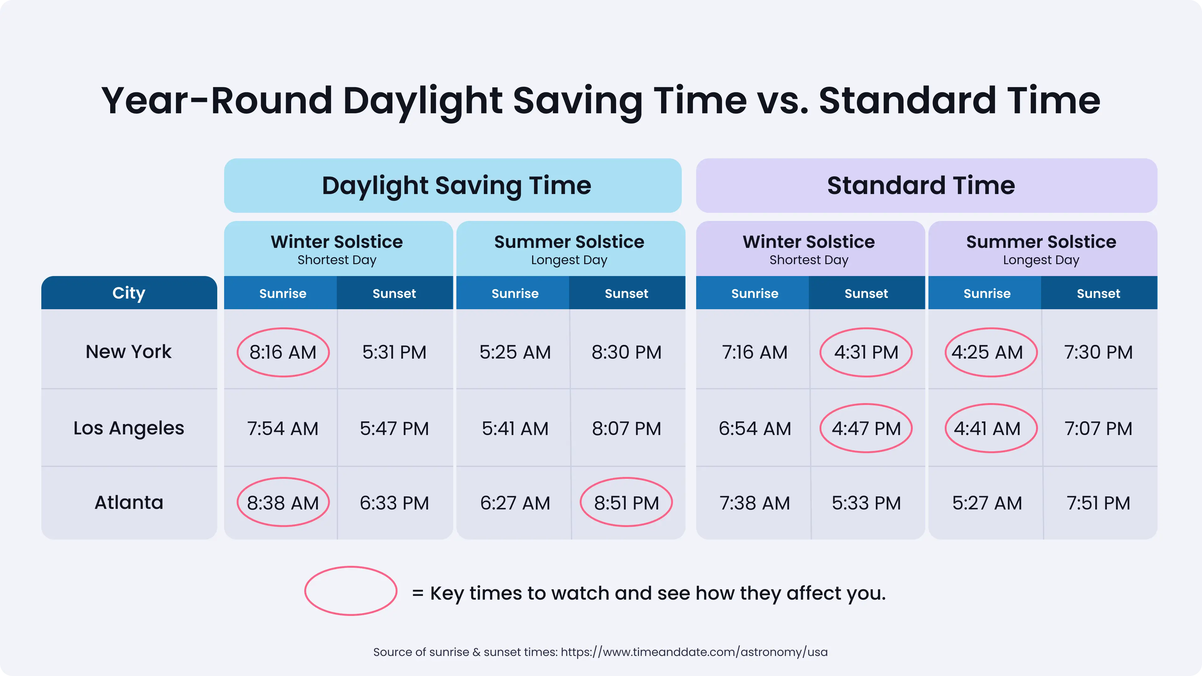Daylight Saving Sunrise Sunset Times Chart