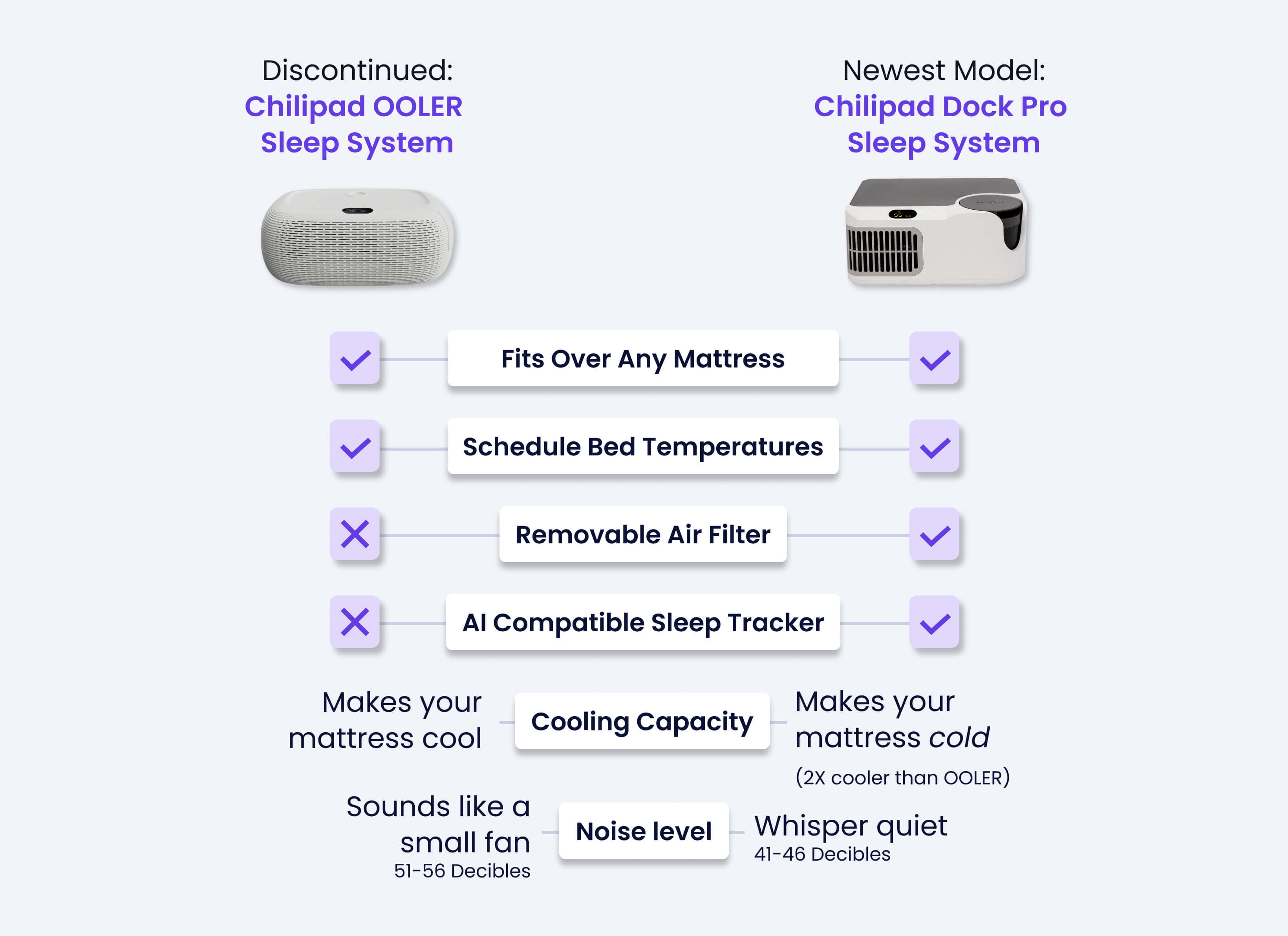 Learn the difference between OOLER and Dock Pro Cooling Bed Systems