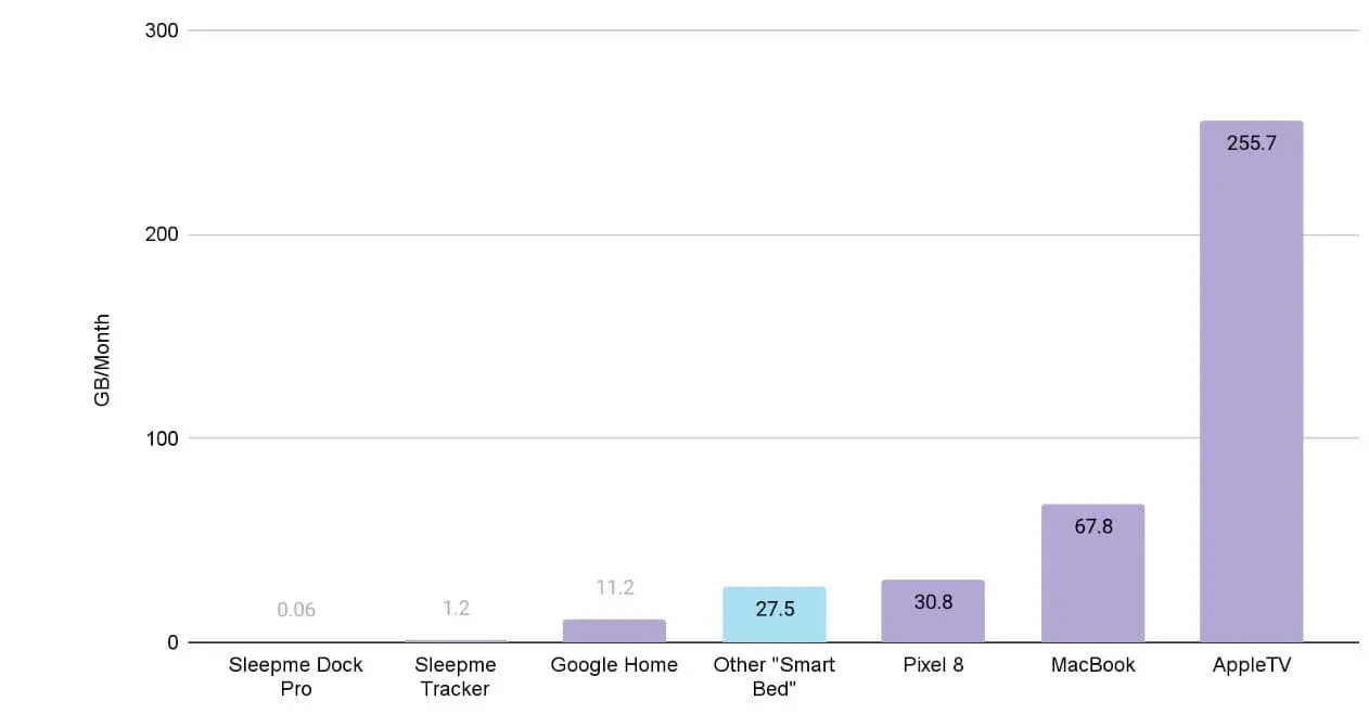 Data usage chart comparison