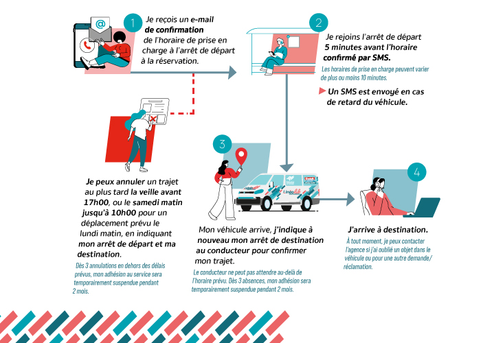 étapes réservation Linéolib