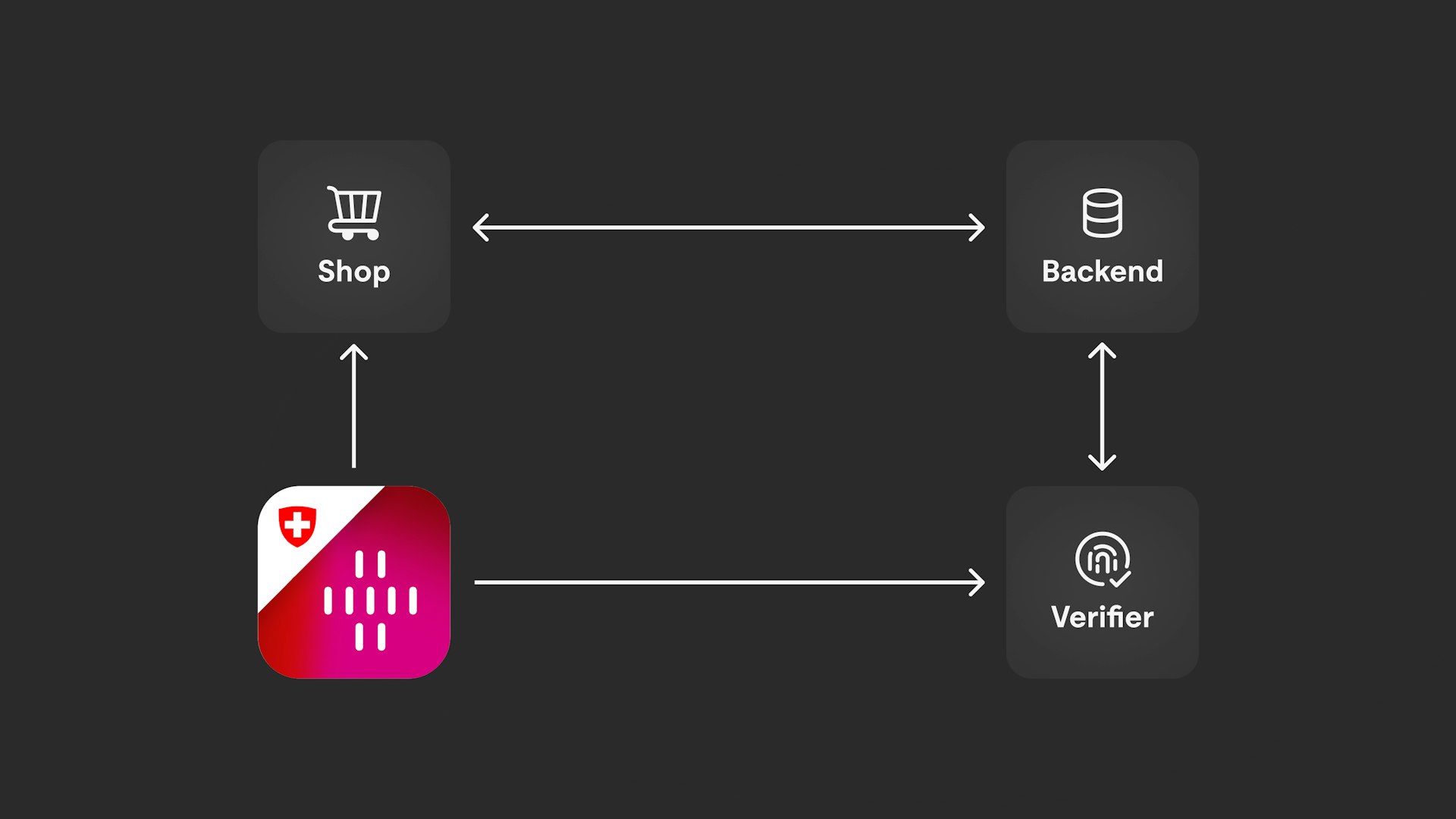 Wie funktioniert die e-ID Verifikation?