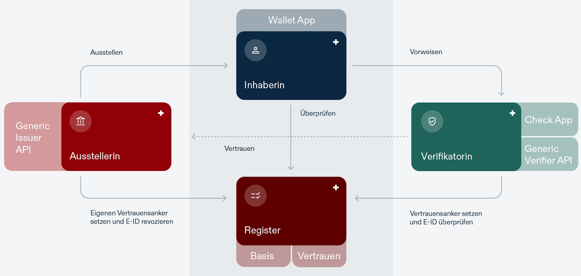 Vertrauensinfrastruktur - Komponentenübersicht (Quelle: https://swiyu-admin-ch.github.io/open-source-components)