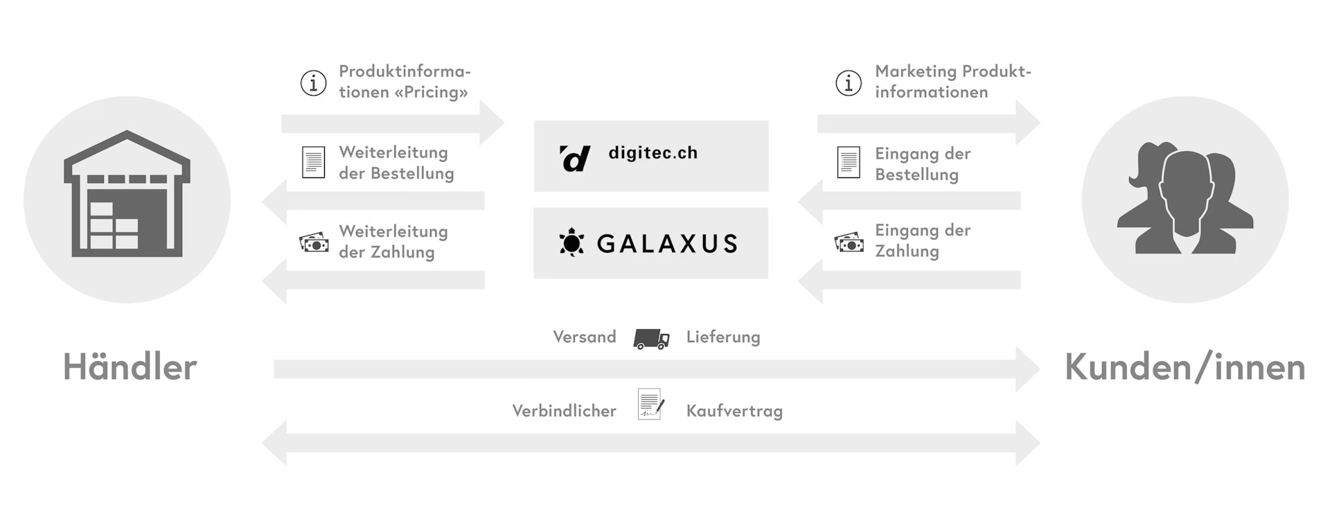 Architektur Digitec Galaxus Integration