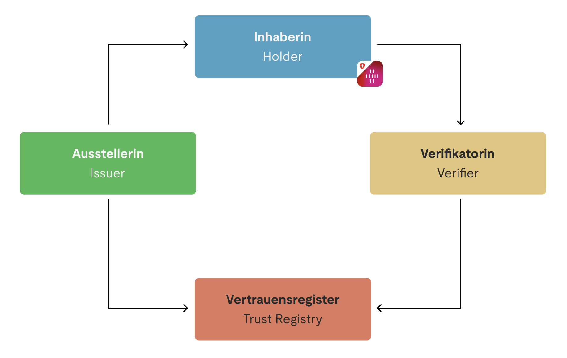 Architecture Trust Infrastructure