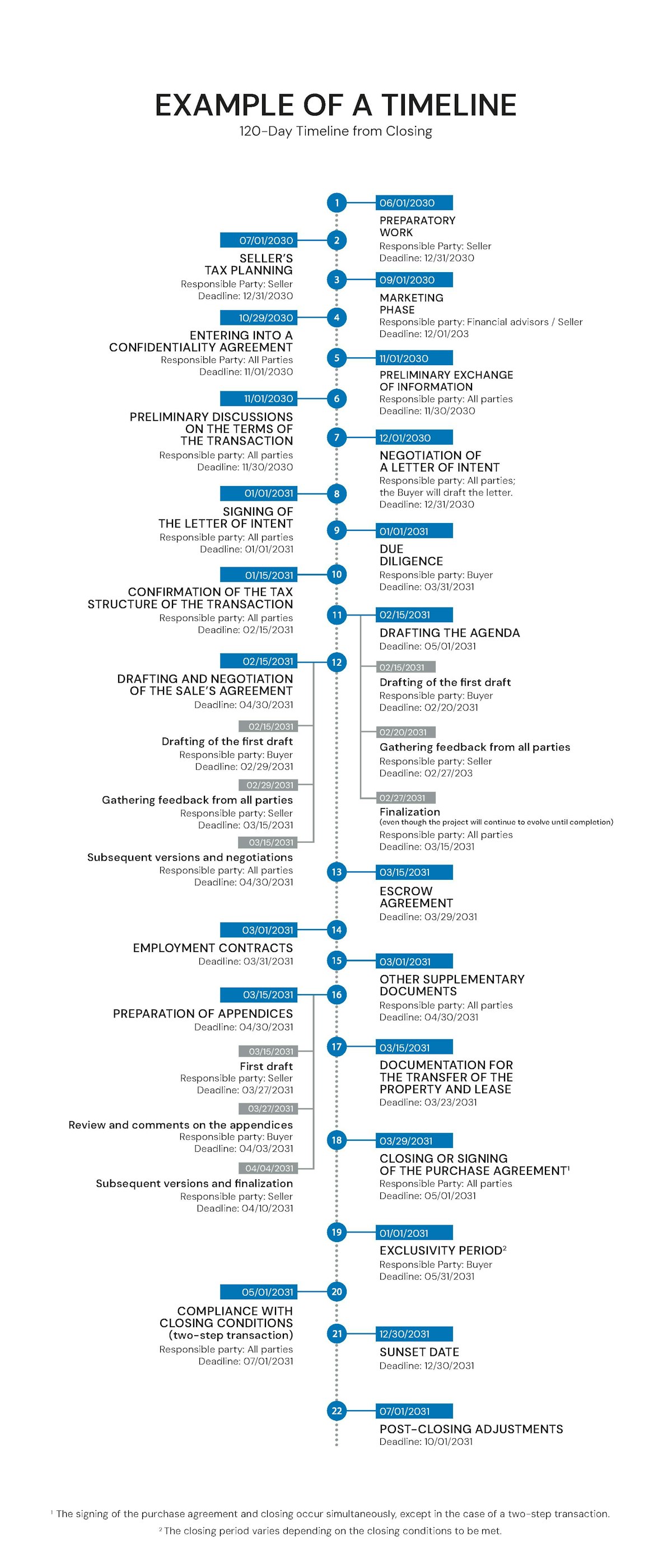 Timeline of a business sale process, including letter of intent, due diligence, negotiation and closing