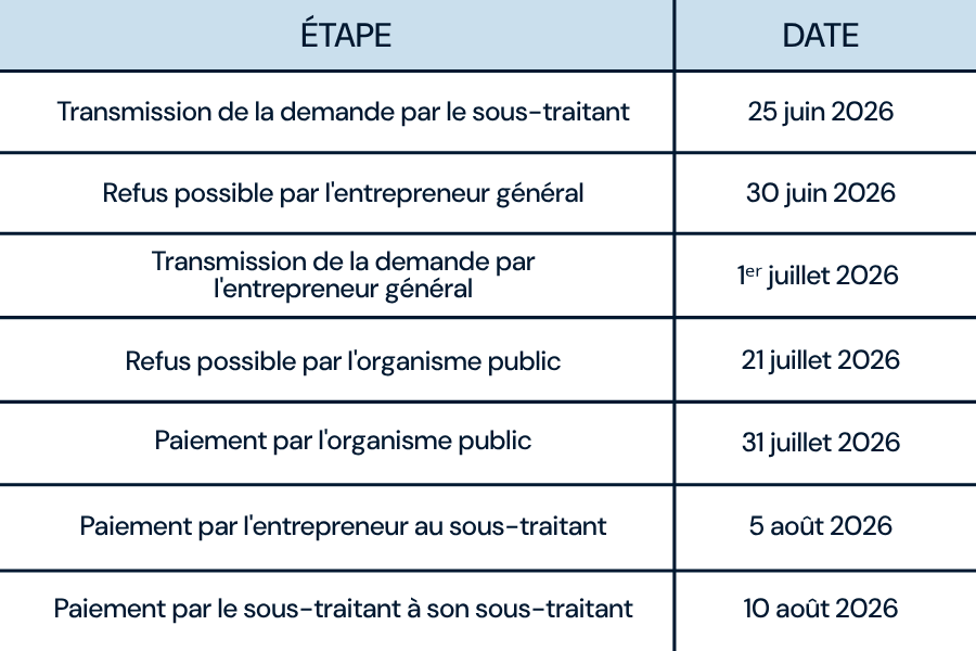 Tableau des échéances applicables à une demande de paiement dans un dossier de contrats publics : transmission de la demande par le sous-traitant le 25 juin 2026, refus possible par l'entrepreneur général le 30 juin 2026, transmission par l'entrepreneur général le 1er juillet 2026, refus possible par l'organisme public le 21 juillet 2026, paiement par l'organisme public le 31 juillet 2026, paiement par l'entrepreneur au sous-traitant le 5 août 2026, paiement par le sous-traitant à son sous-traitant le 10 août 2026.