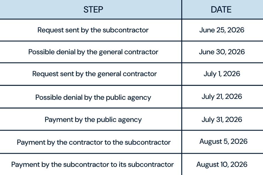 Timeline of deadlines applicable to a payment request in a public contracts matter: request sent by the subcontractor on June 25, 2026, possible denial by the general contractor on June 30, 2026, request sent by the general contractor on July 1, 2026, possible denial by the public agency on July 21, 2026, payment by the public agency on July 31, 2026, payment by the contractor to the subcontractor on August 5, 2026, payment by the subcontractor to its subcontractor on August 10, 2026.
