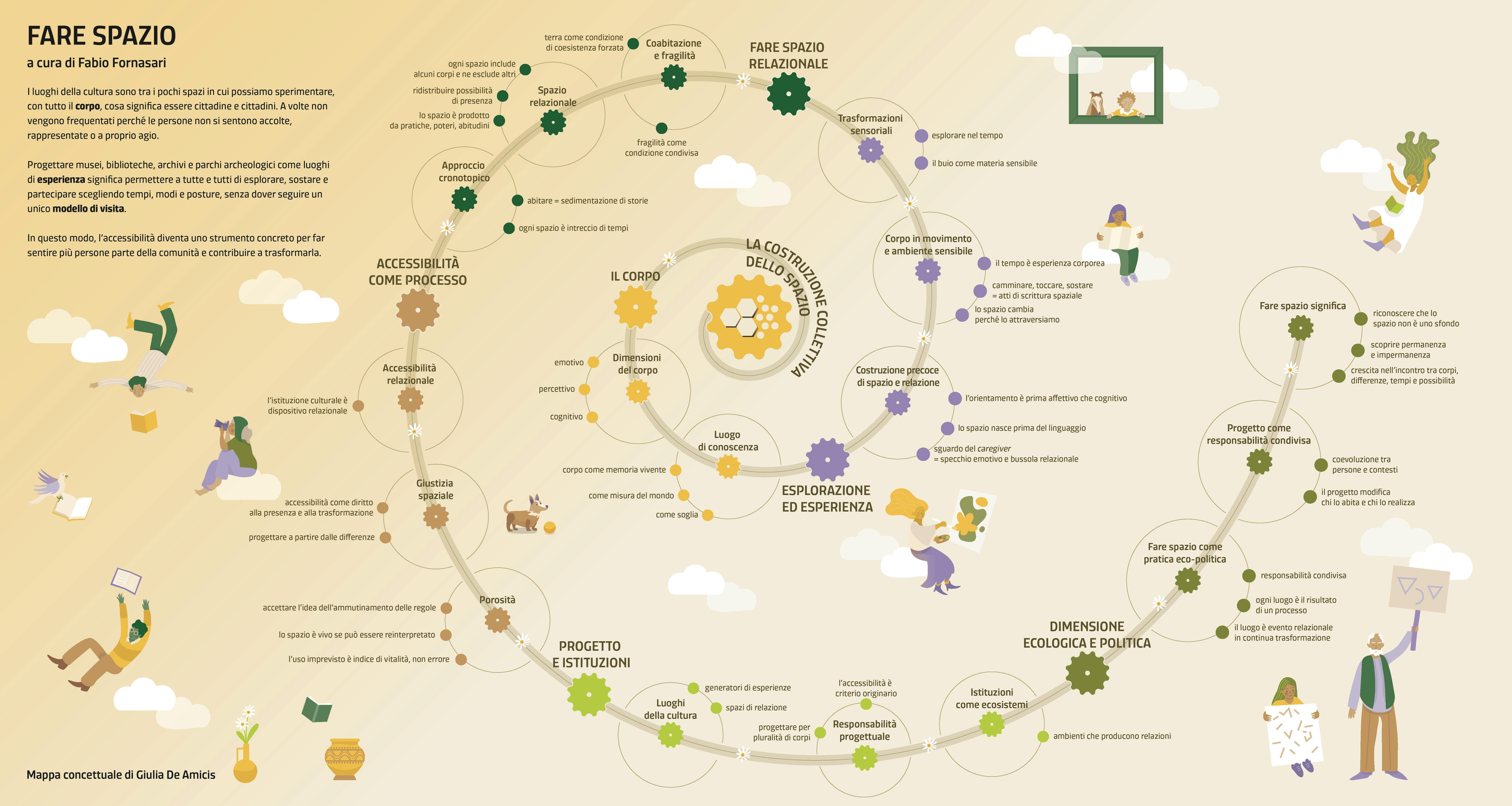Volume "Fare spazio": mappa concettuale