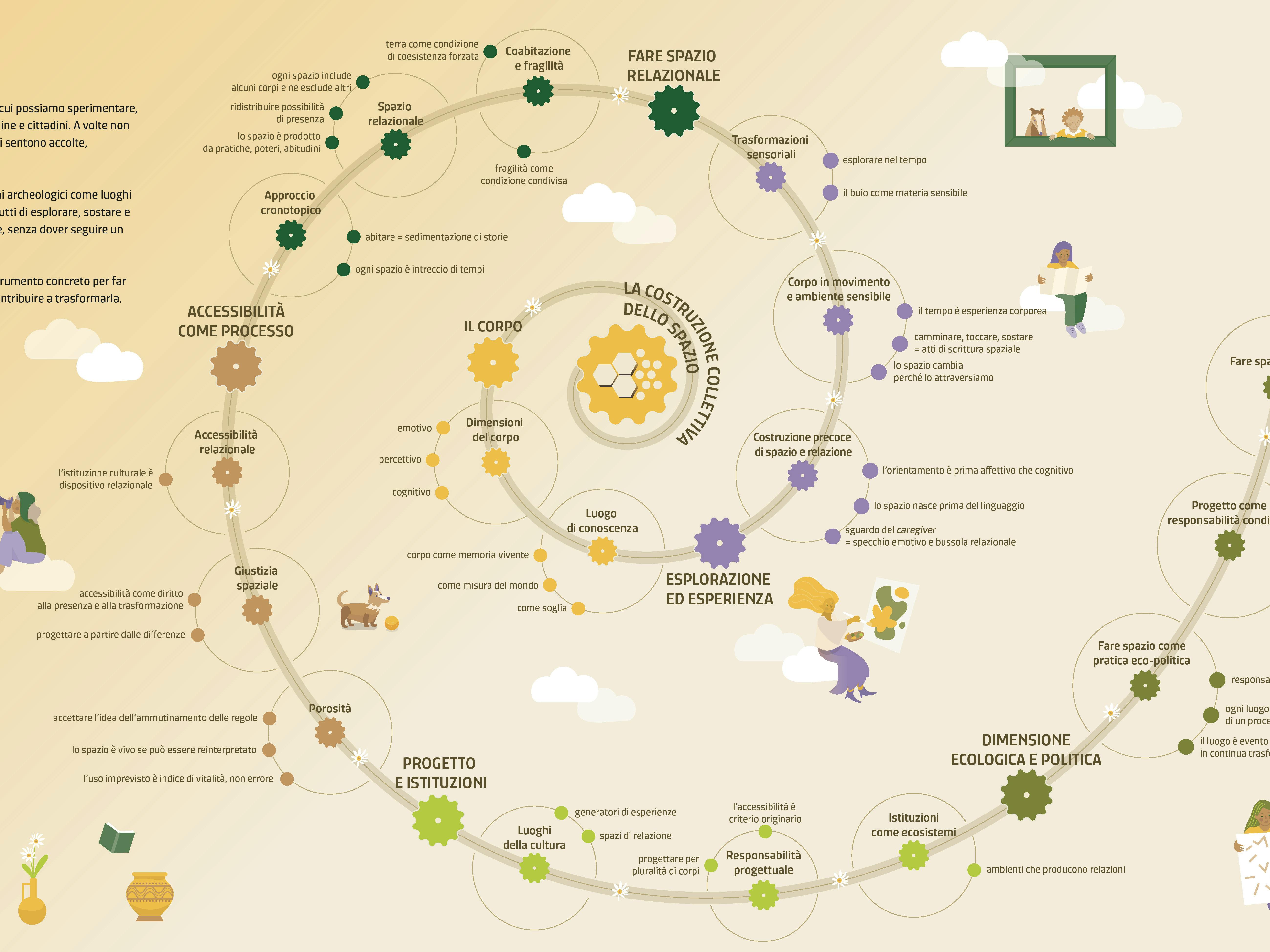 Volume "Fare spazio": mappa concettuale Volume "Fare spazio": mappa concettuale