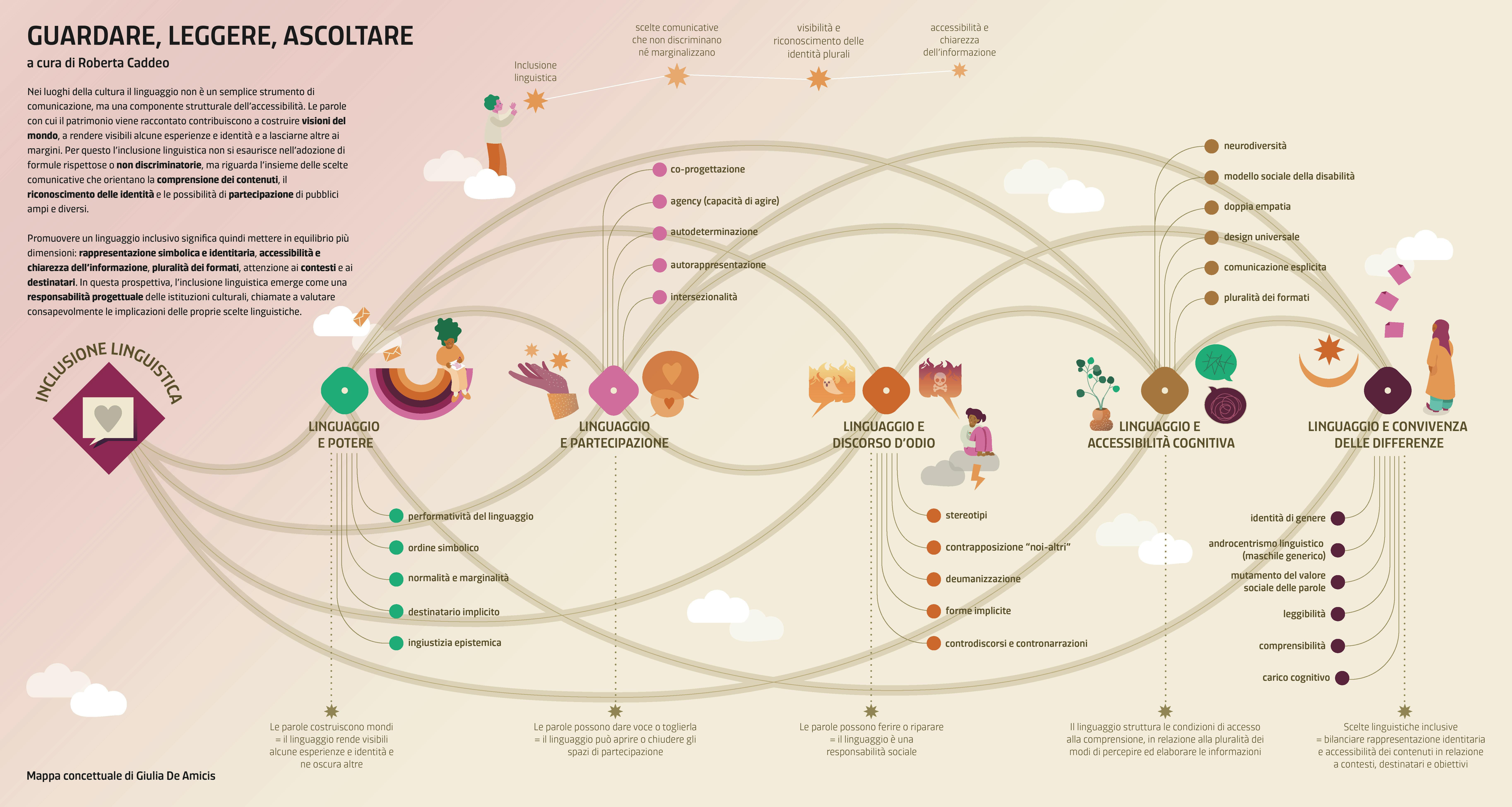 Volume "Guardare, leggere, ascoltare": mappa concettuale