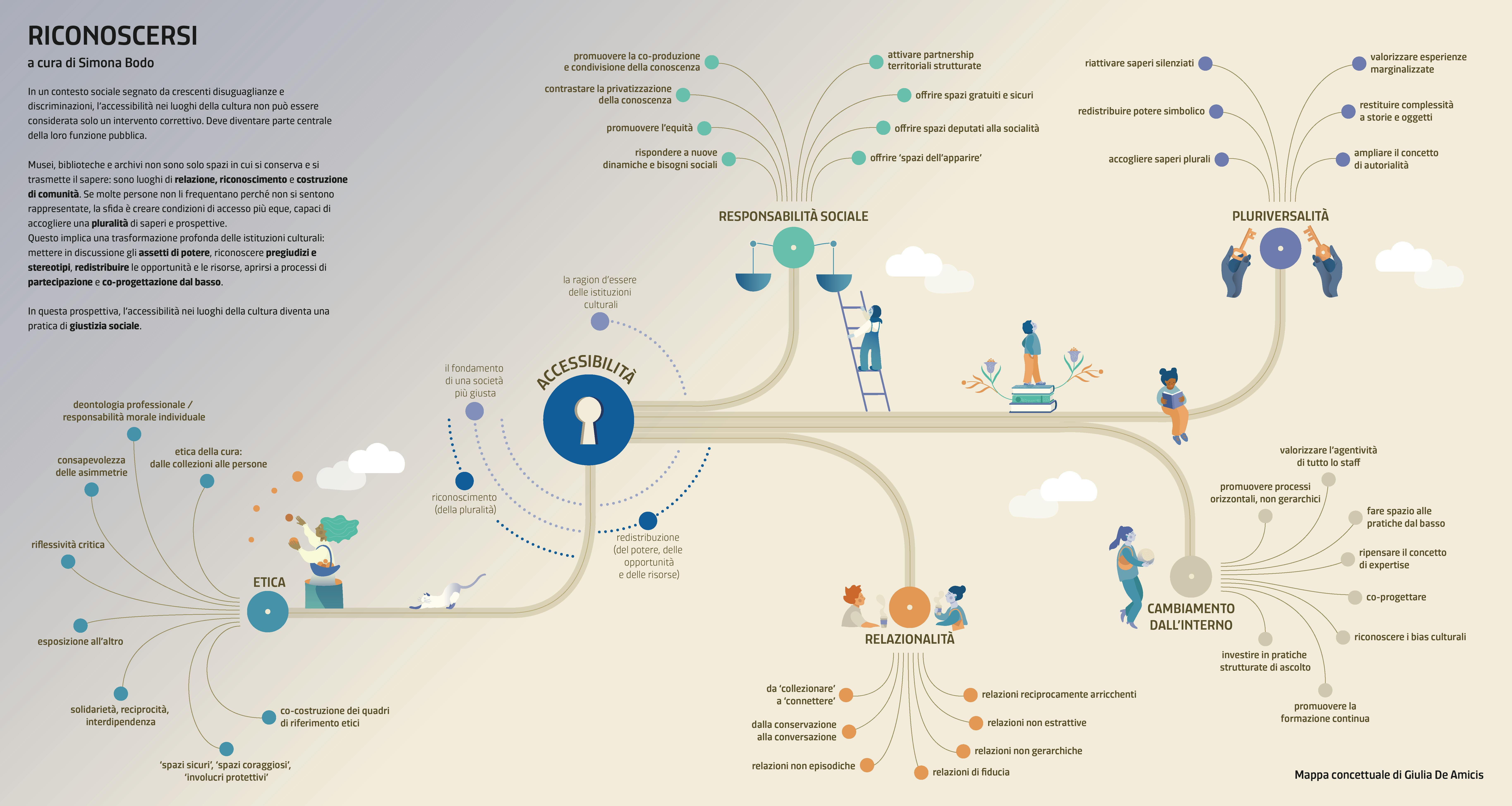 Volume "Riconoscersi": mappa concettuale