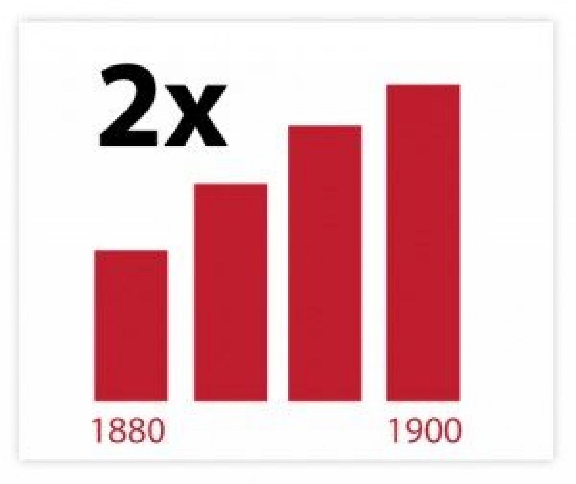 Increase in the number of cattle over time