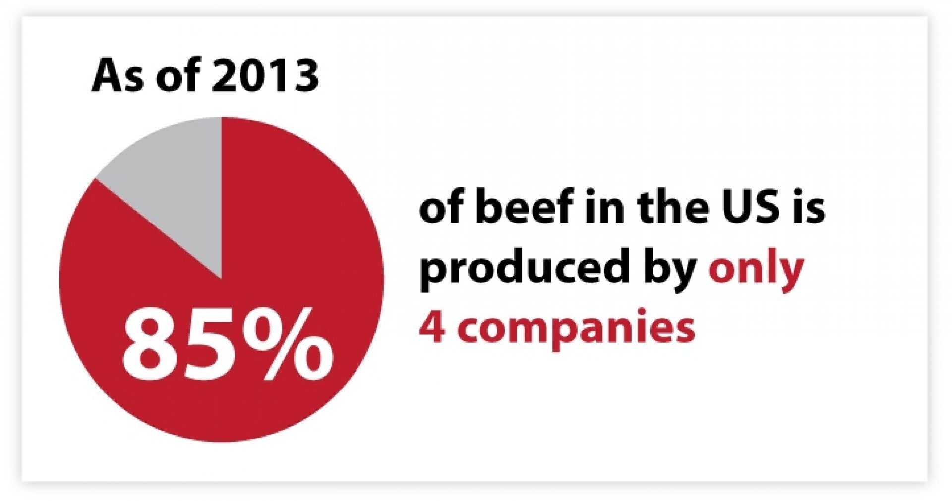 Statistics on Beef Production in North America