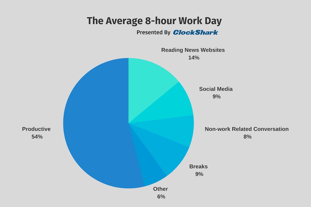 Employee Productivity