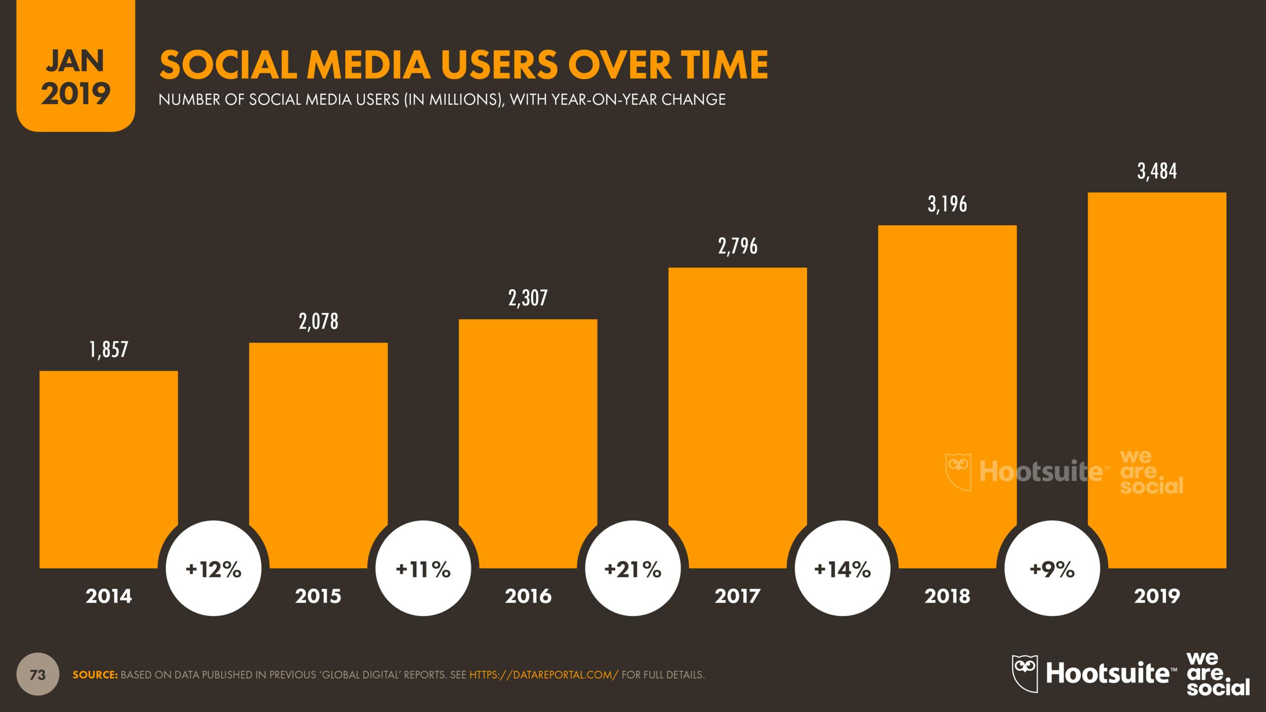 Social Media Users Social Media Users