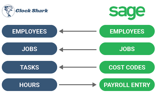 Sage and ClockShark Mappings