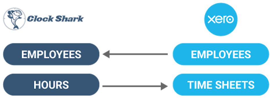 Xero Integration