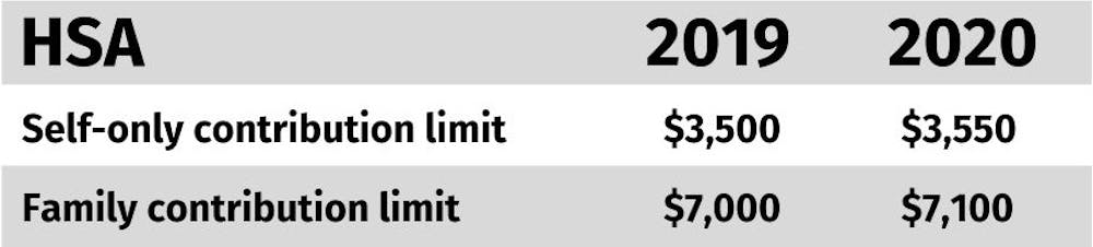 2020 HSA Contribution Limits