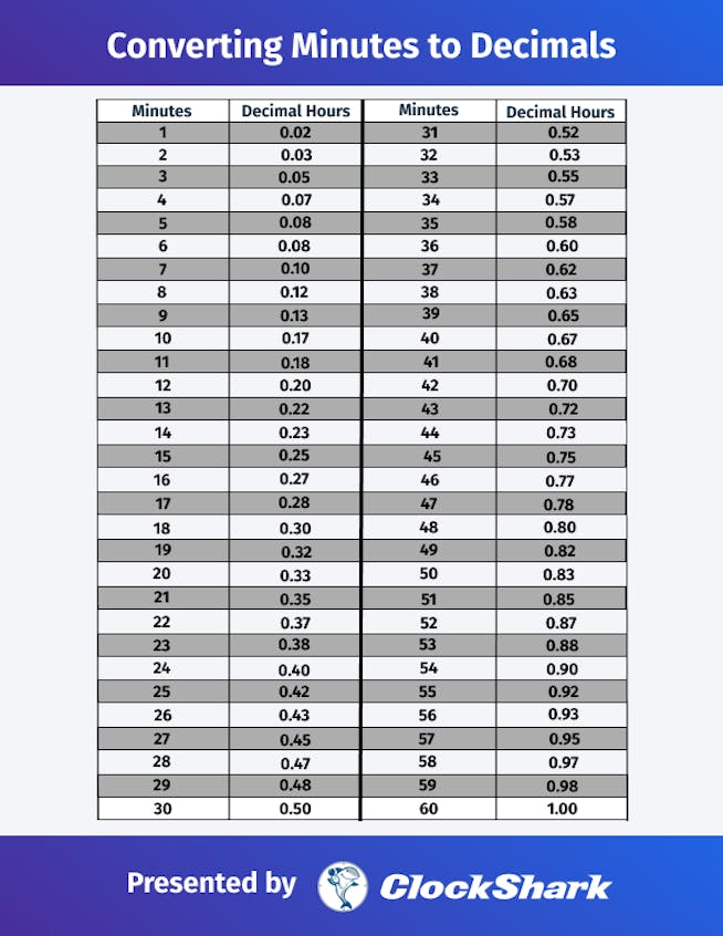 Convert Hours to Decimal Value Convert Hours to Decimal Value