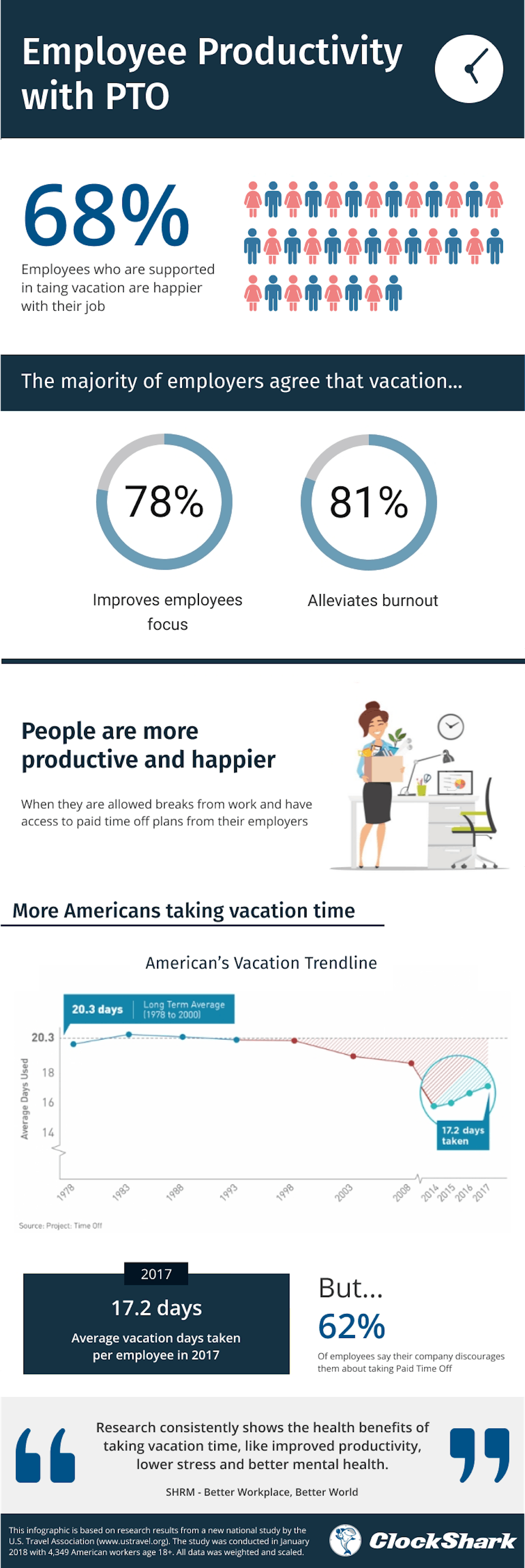 Employee Productivity with PTO