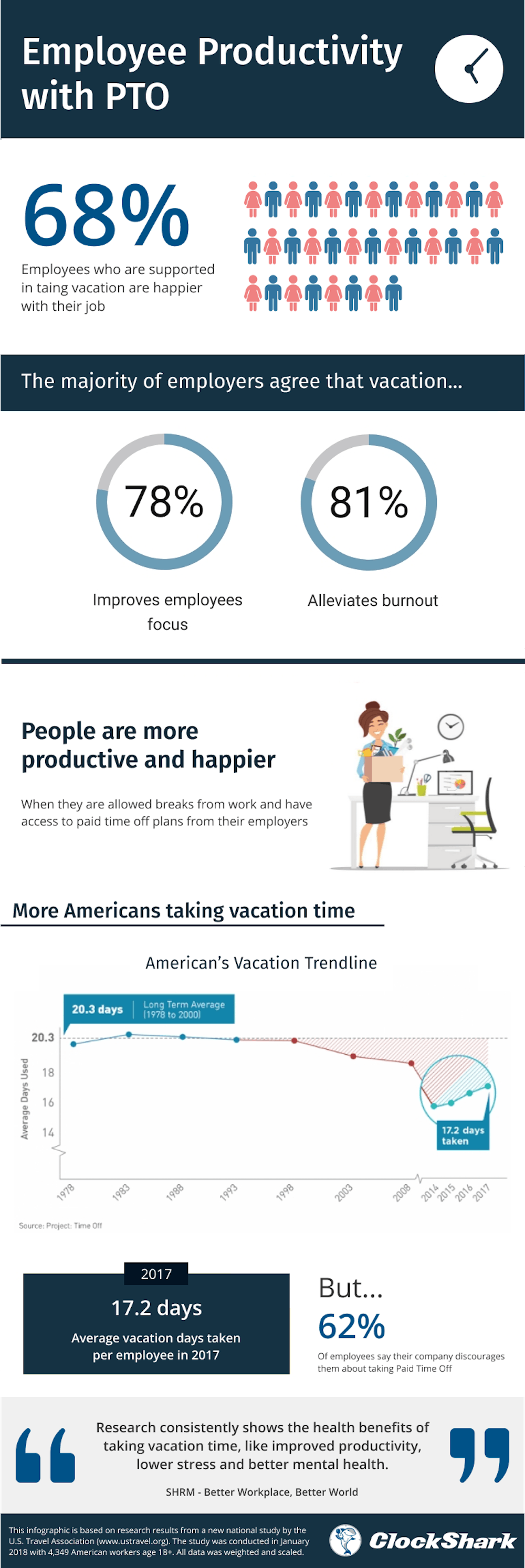 Employee Productivity with PTO Employee Productivity with PTO