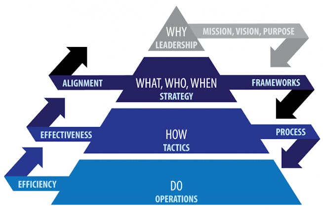 Organizational pyramid
