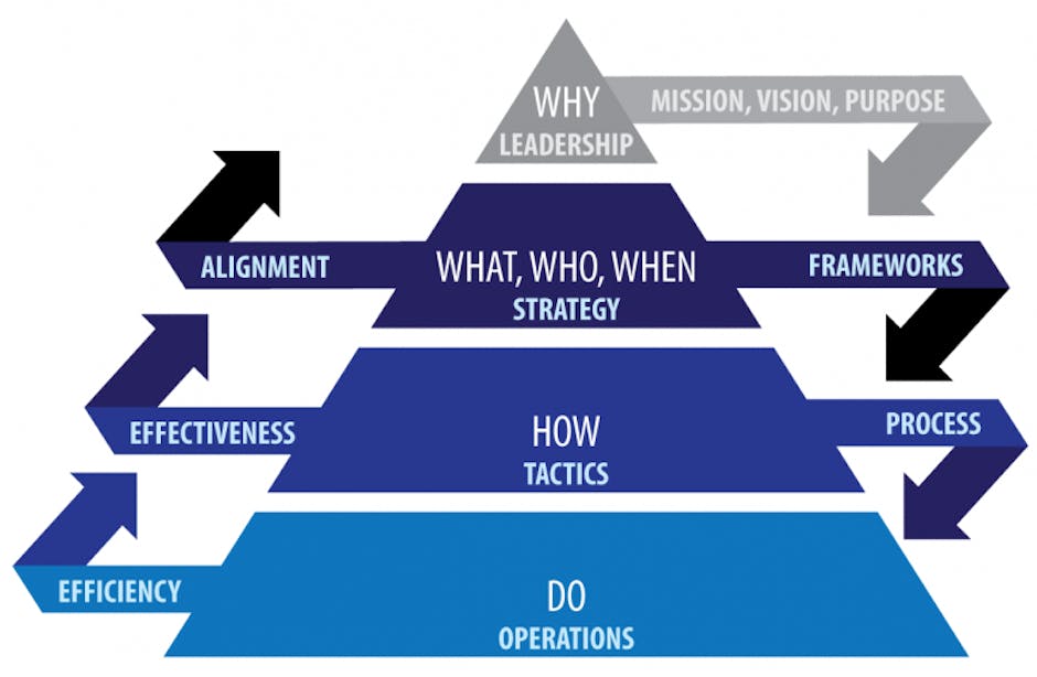 Organizational pyramid Organizational pyramid