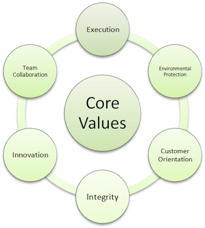 What Are Some Examples of Business Core Values?