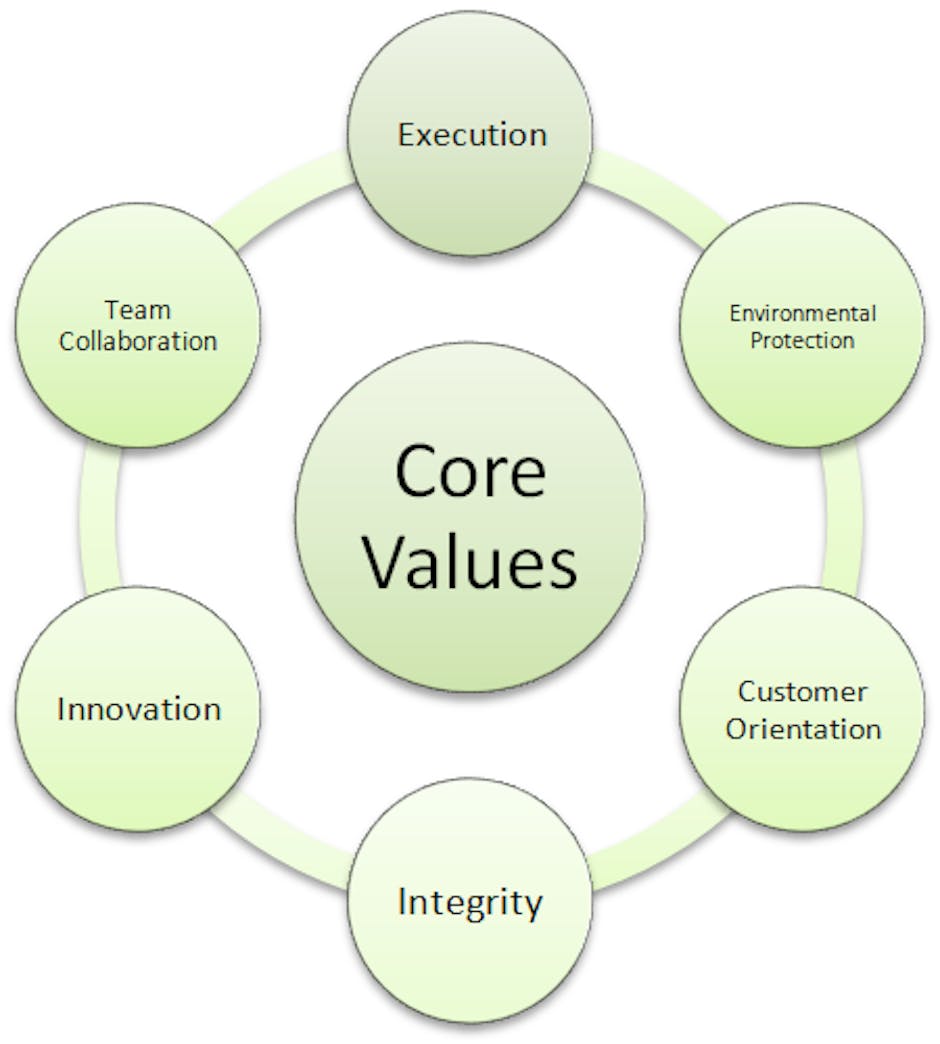 What Are Some Examples of Business Core Values?