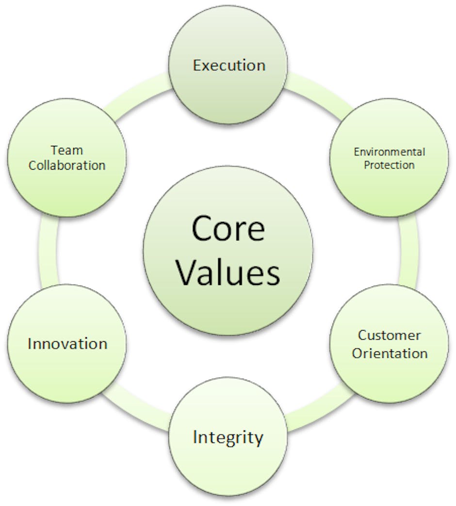 What Are Some Examples of Business Core Values? What Are Some Examples of Business Core Values?