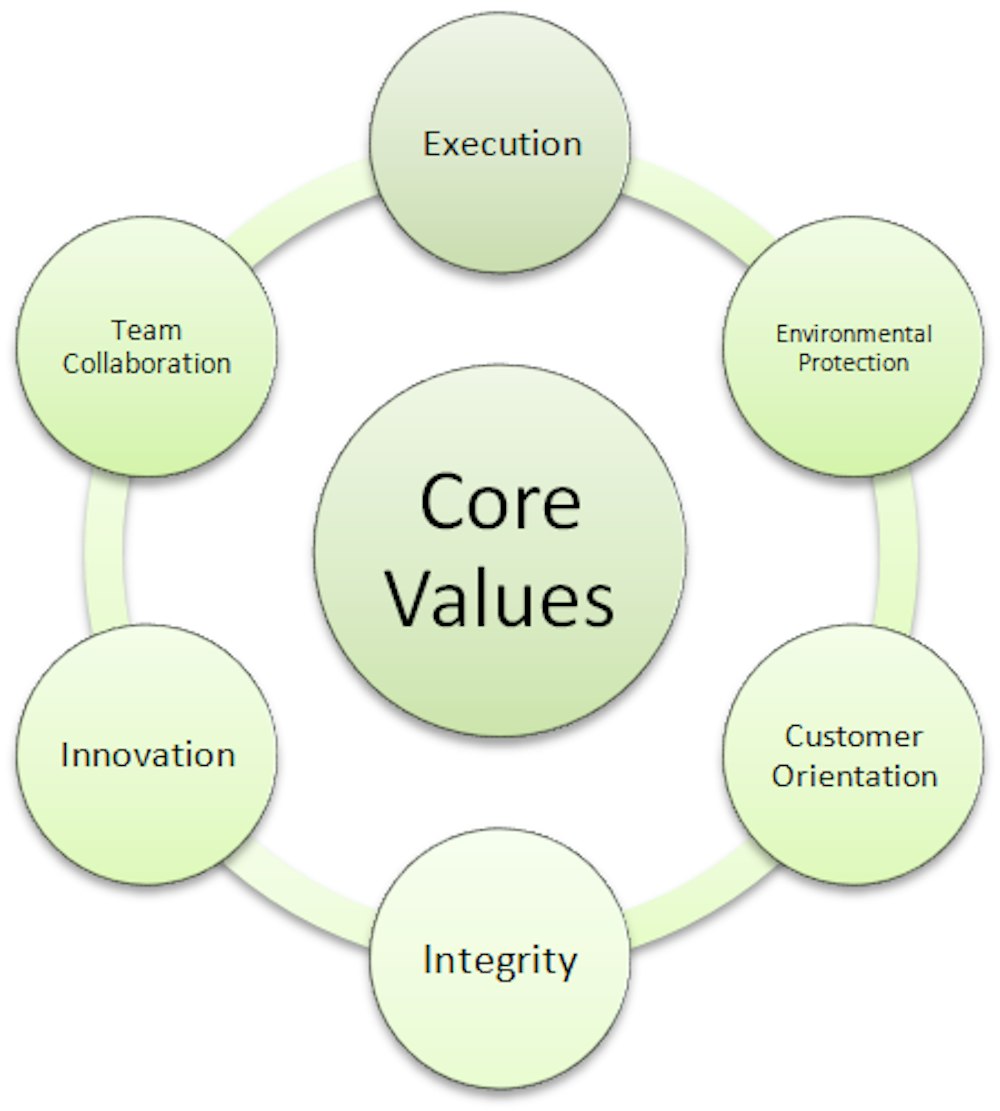 What Are Some Examples of Business Core Values? What Are Some Examples of Business Core Values?