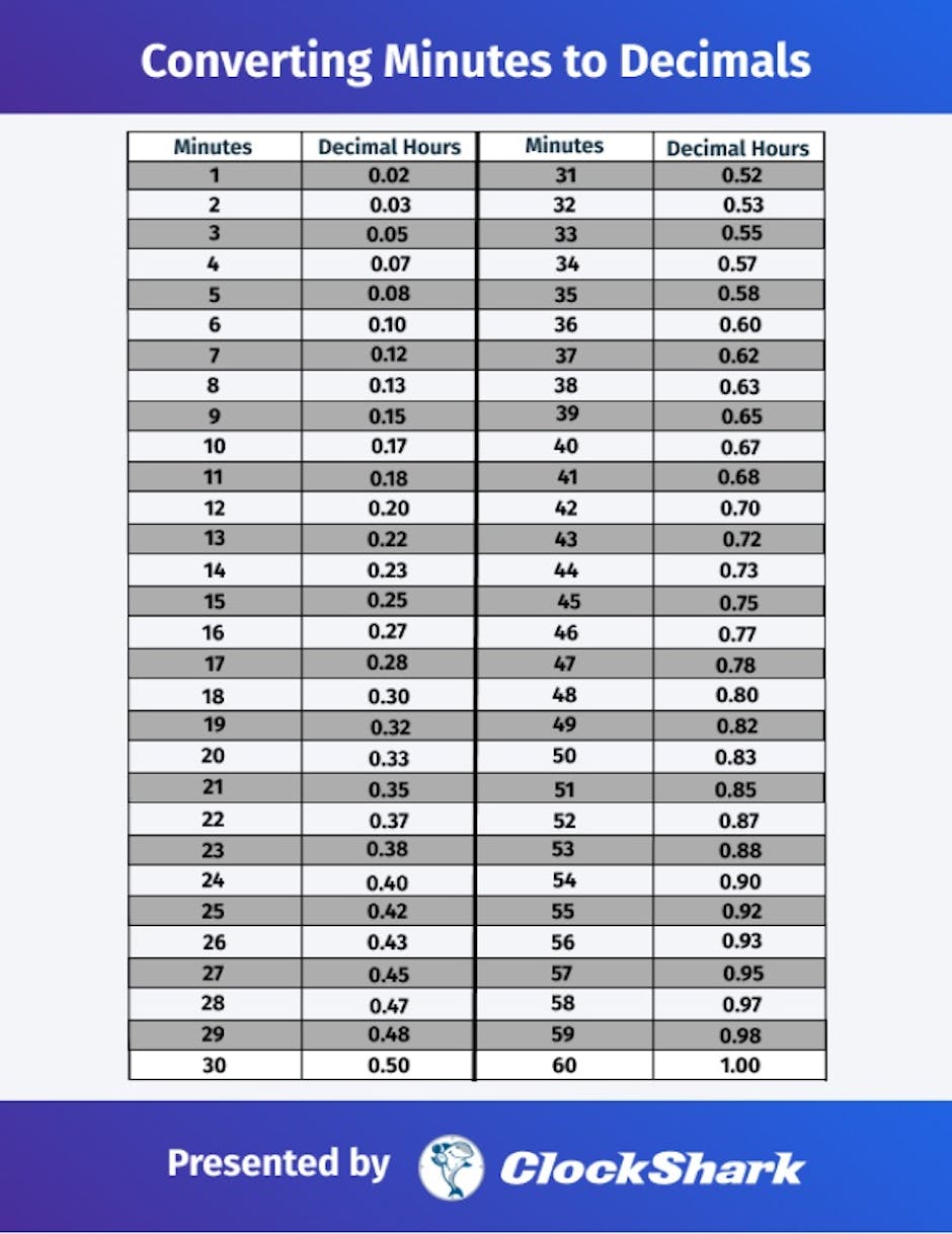 Download ClockShark’s Time Conversion Chart - Minutes to Decimals Download ClockShark’s Time Conversion Chart - Minutes to Decimals