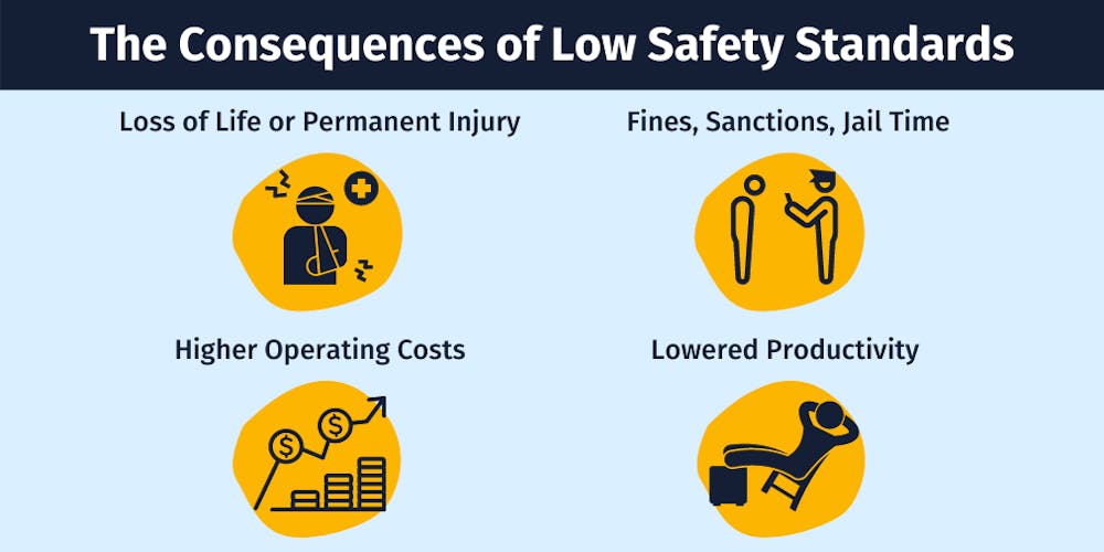 The consequences of low safety standards