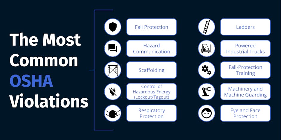 The Most Common OSHA Violations The Most Common OSHA Violations
