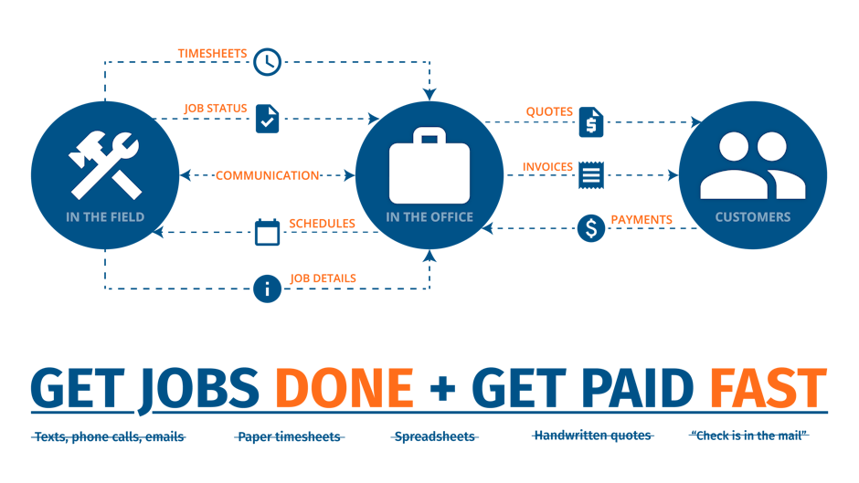 Get Jobs Done + Get Paid Fast