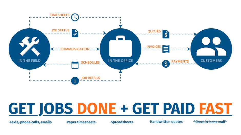 Get Jobs Done + Get Paid Fast Get Jobs Done + Get Paid Fast