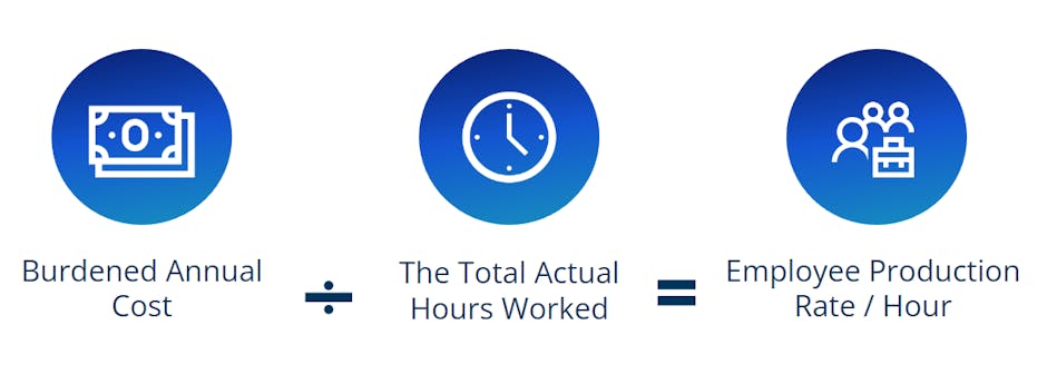 Basic Labor Costs Calculation
