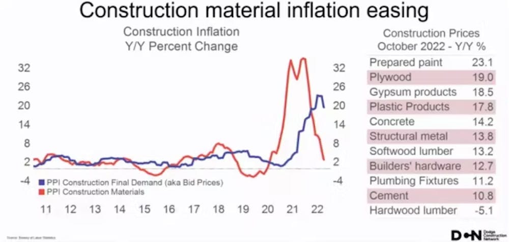 construction forecast