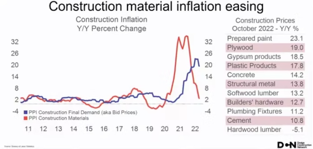 construction forecast construction forecast