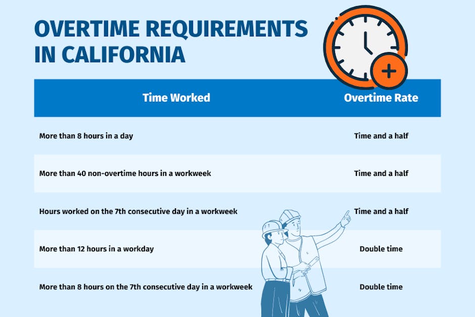 Overtime Requirements in California