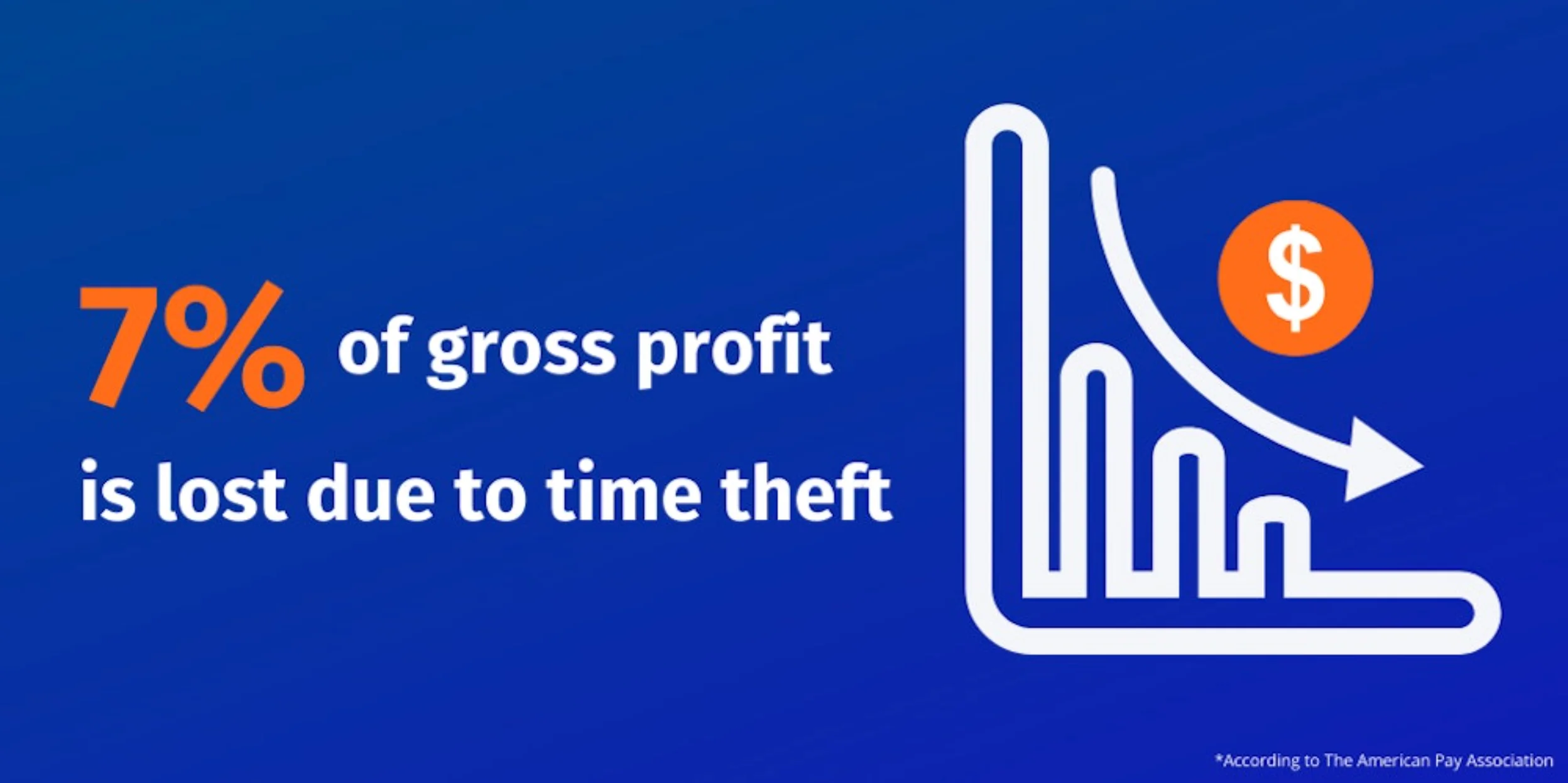 7% of gross profit is lost due to time theft
