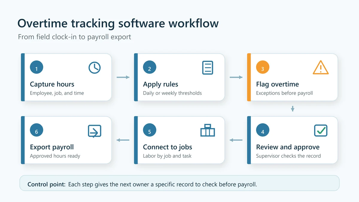 Overtime tracking software workflow from employee clock-in through approval to payroll