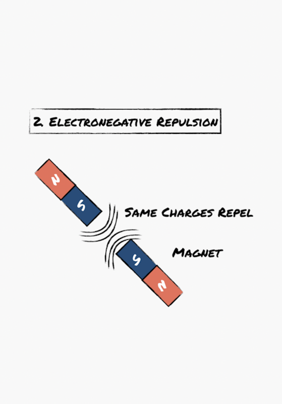 Electromagnetic Repulsion