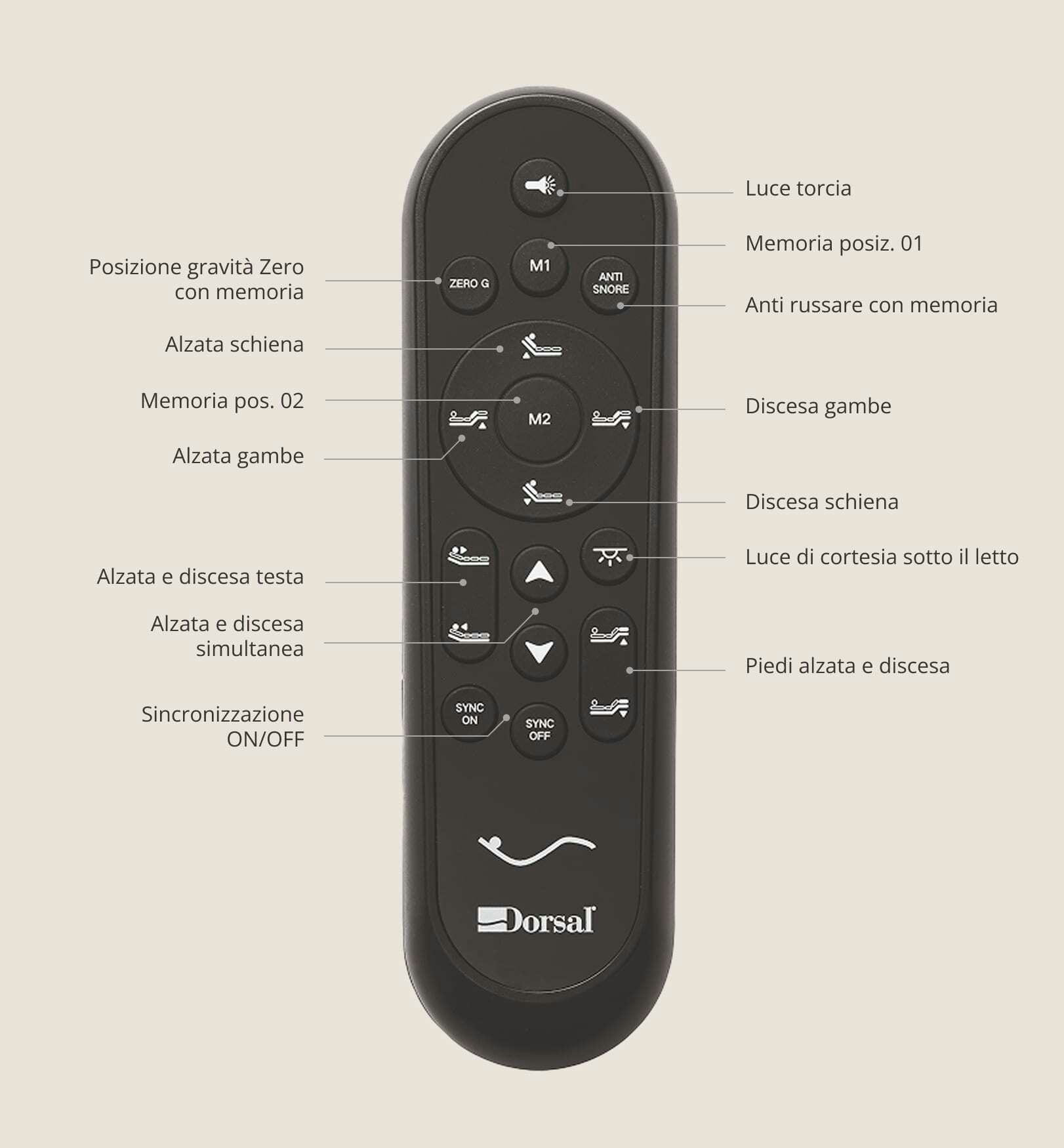 Telecomando per letto regolabile con funzioni luce torcia, posizioni memoria, anti russare, alzata e discesa schiena, gambe…