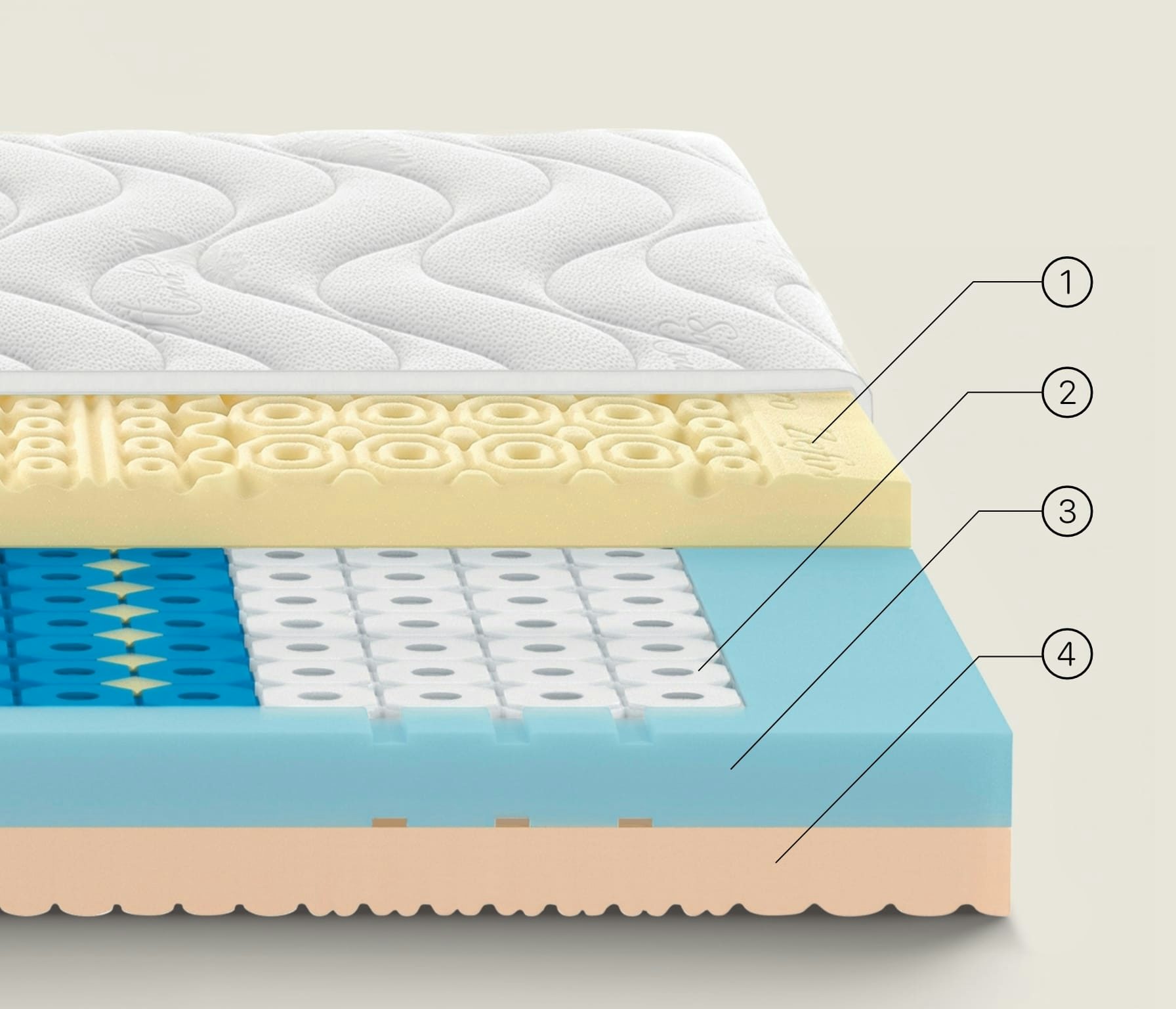 Strati interni di un materasso con rivestimento superiore, schiuma sagomata, molle insacchettate, schiuma blu e strato…