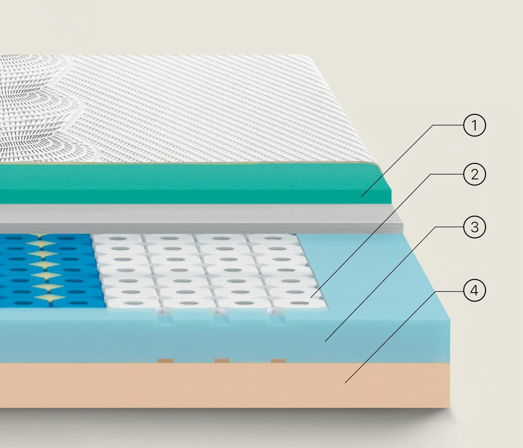 Strati di materasso con schiuma verde, strato grigio, molle bianche e blu, e base beige sagomata.