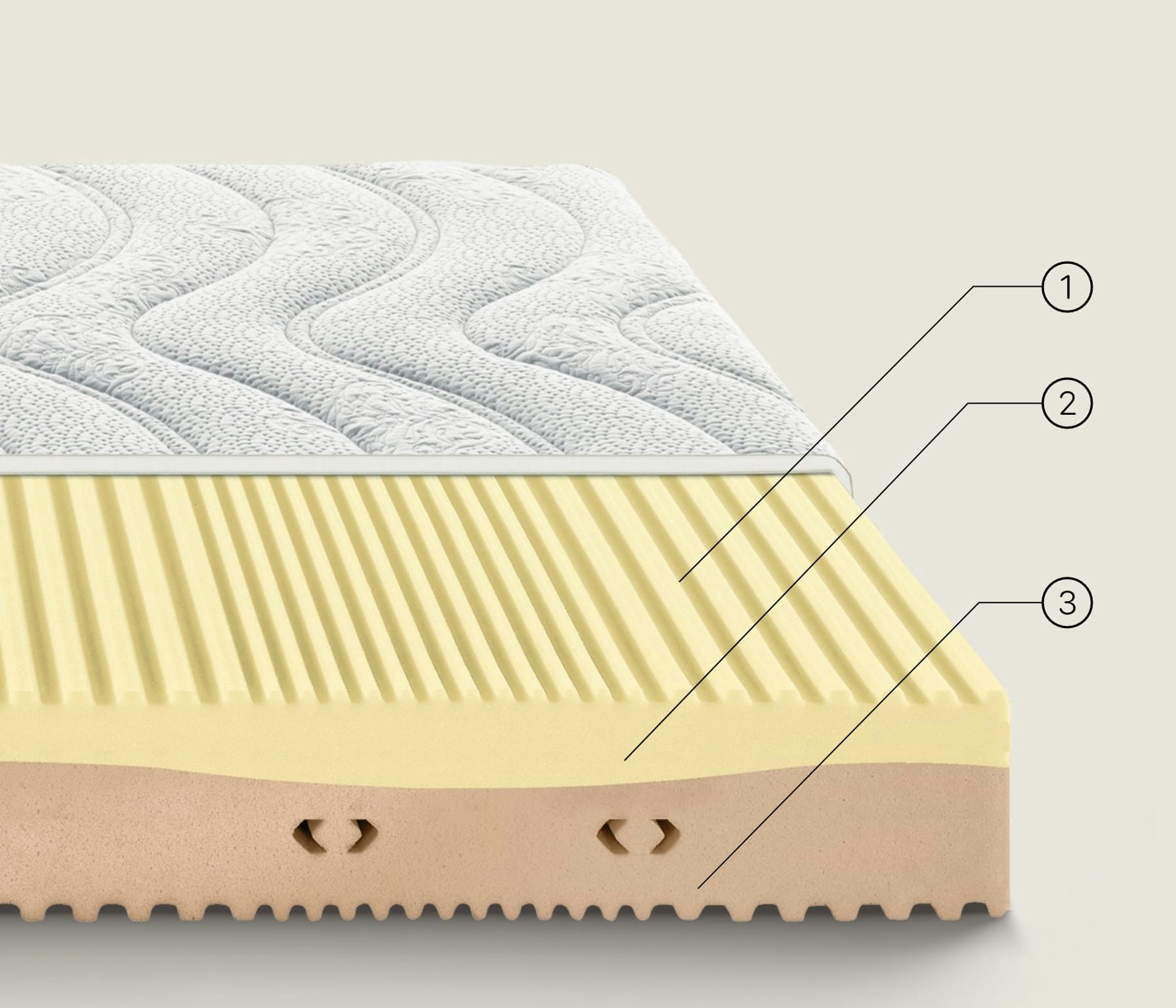 Strato superiore in tessuto trapuntato, schiuma gialla a canali, base in schiuma beige con fori di aerazione.